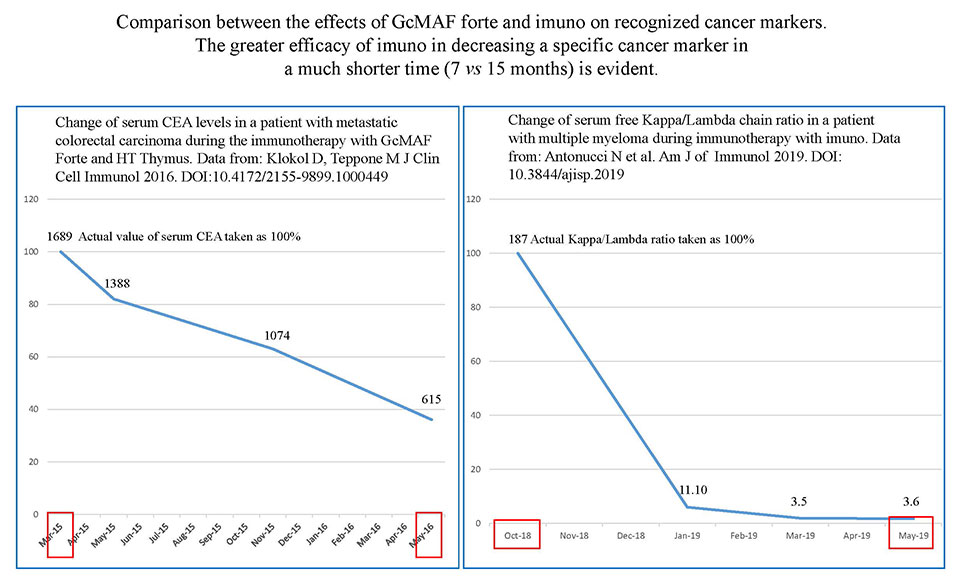 imuno compared to GcMAF graph 1