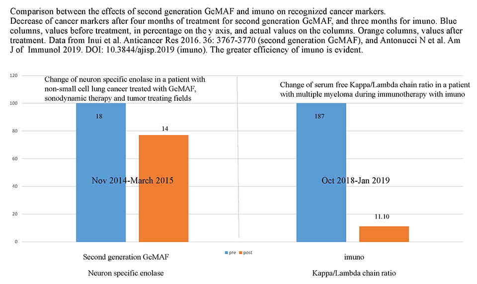 imuno compared to GcMAF graph 3
