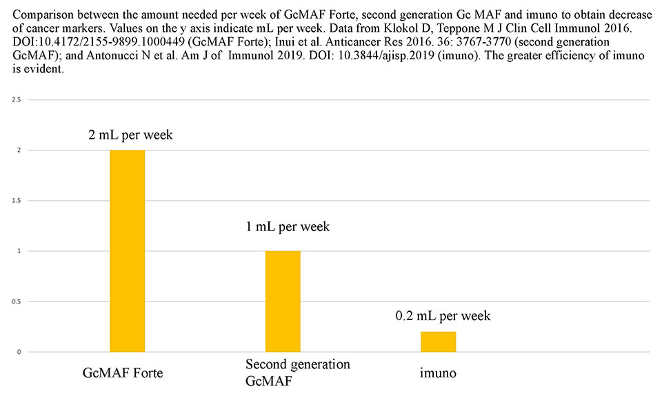 imuno compared to GcMAF graph 4