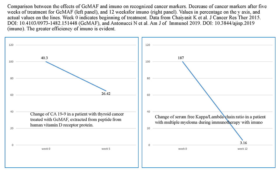 imuno compared to GcMAF graph 5