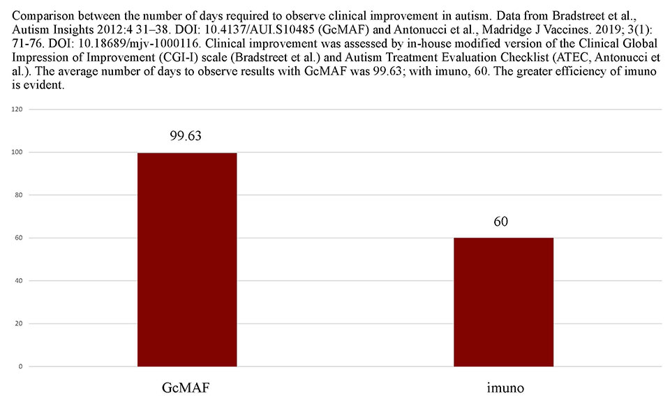 imuno compared to GcMAF graph 6
