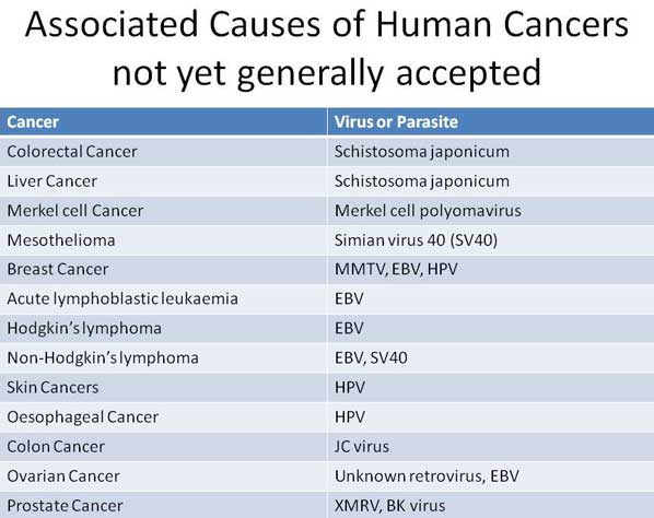 Associated Causes of Cancer